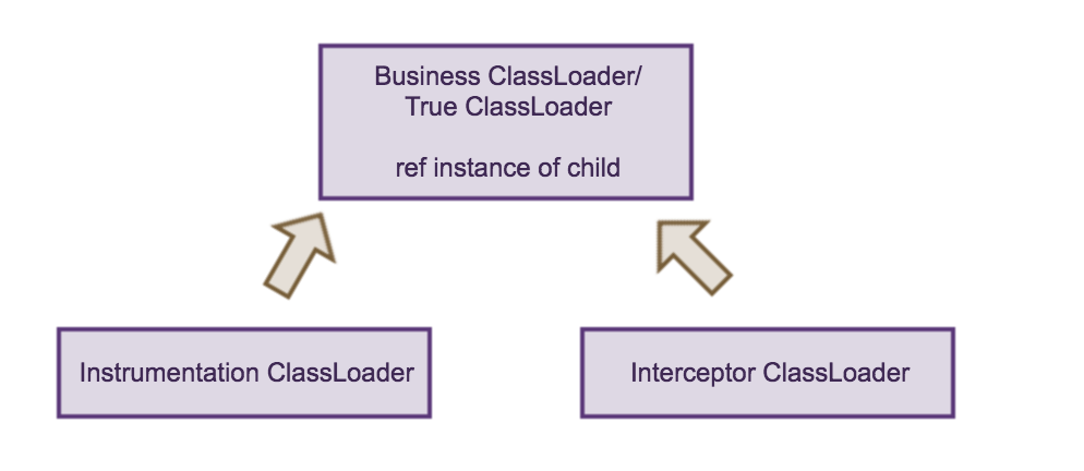 深入理解Java ClassLoader及在 JavaAgent 中的应用