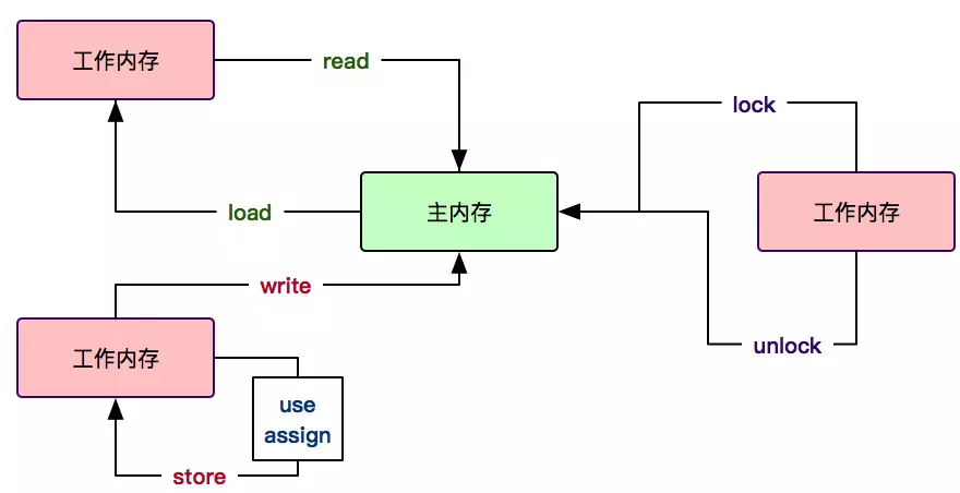 JVM-内存模型