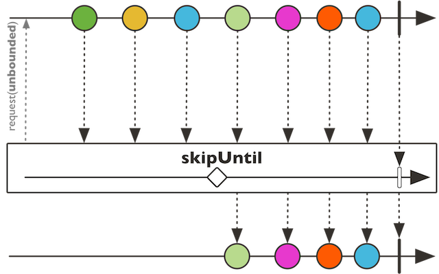 [Reactor] 操作符实践之skip、take