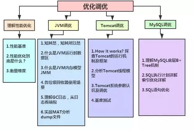 最新架构师学习体系