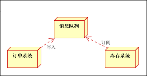 SpringBoot 整合 rabbitmq