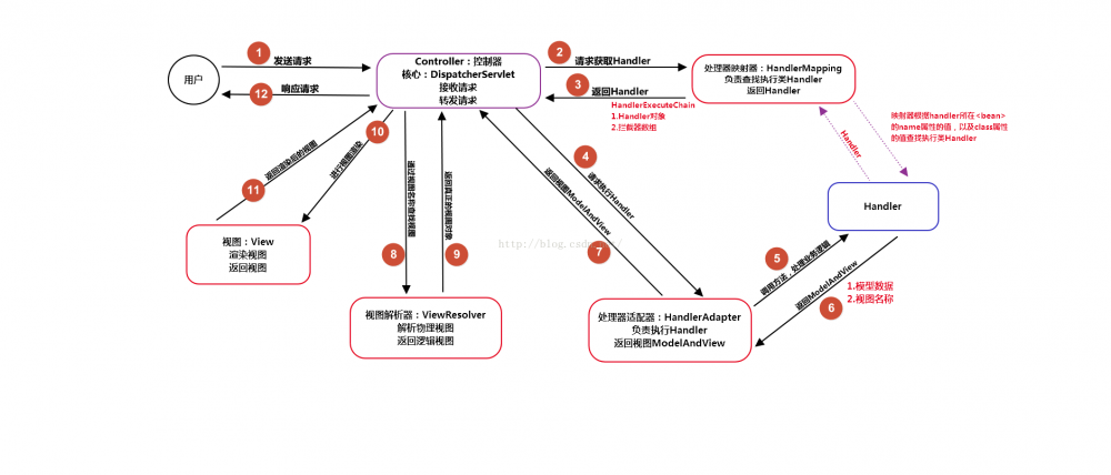 『互联网架构』软件架构-spring源码之spring MVC(上)（12）