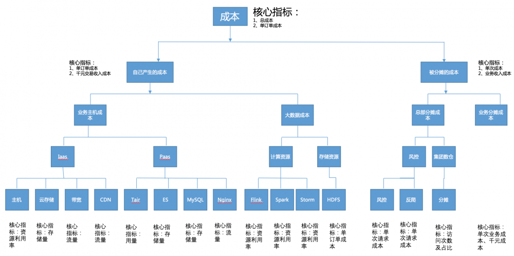 研发团队资源成本优化实践