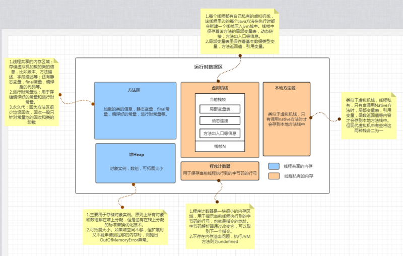 Java内存机制和GC回收机制-----笔记