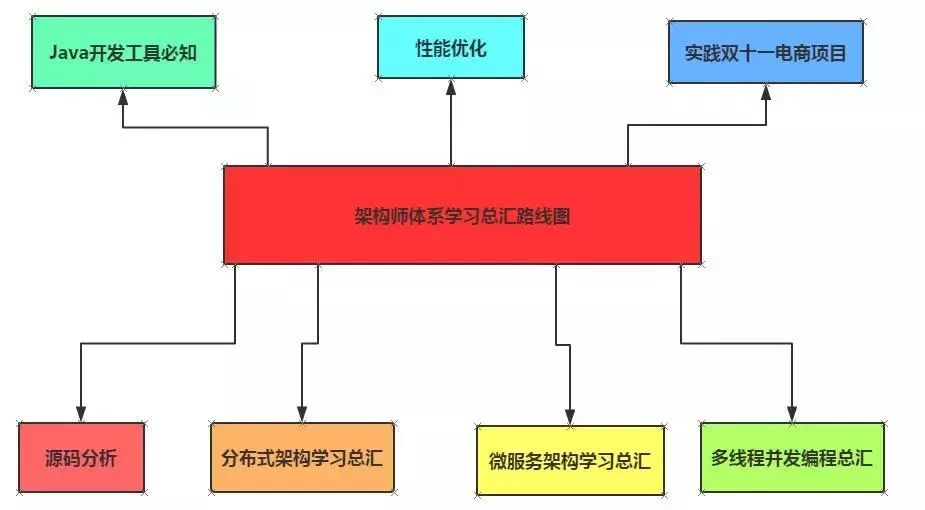 最新架构师学习体系