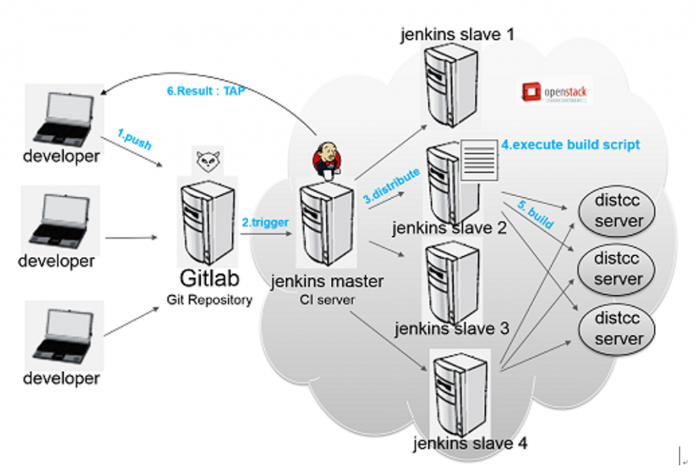 『互联网架构』软件架构-jenkins搭建和 maven gitlab自动化部署流程（上）（五）