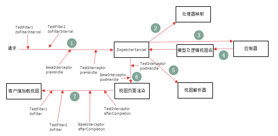 SpringBoot实现过滤器、拦截器与切片