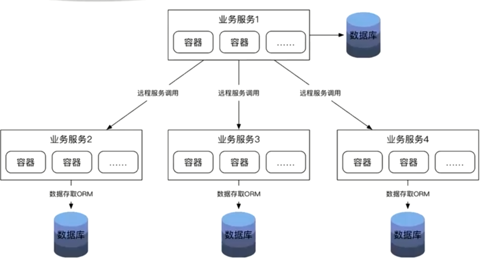 『互联网架构』软件架构-分布式架构（14）