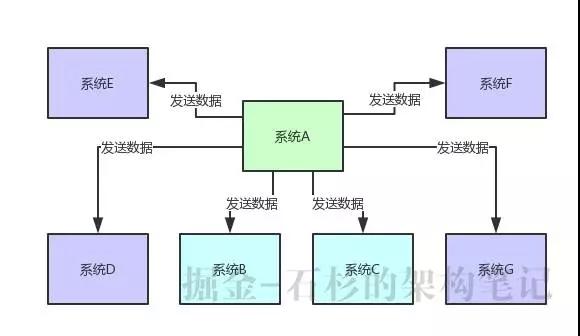 面试大杀器：为什么一定要用MQ中间件？