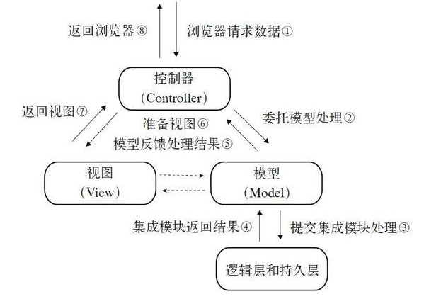 简易 MVC框架 弃坑