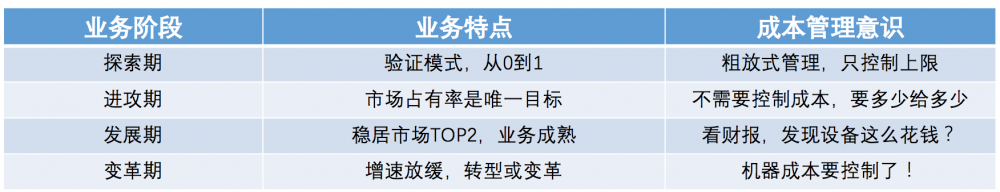 研发团队资源成本优化实践