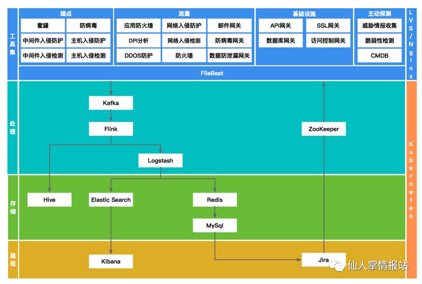 基于通用技术的企业安全运营架构