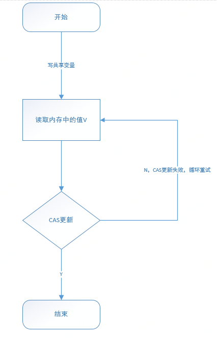 CAS原子操作以及其在Java中的应用