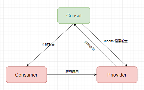 Spring Cloud Consul 之Greenwich版本全攻略