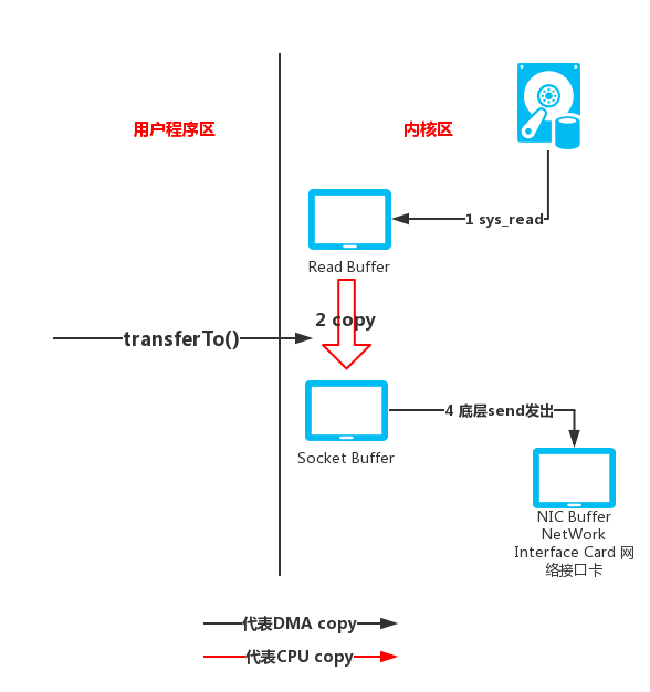 BIO到NIO源码的一些事儿之NIO 下 Buffer解读 下