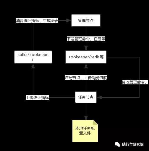 微服务之数据同步Porter