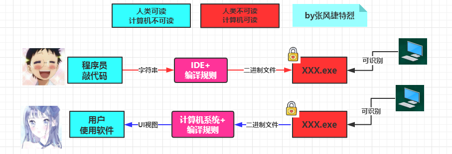 计算机的世界：[－bit之魂－]