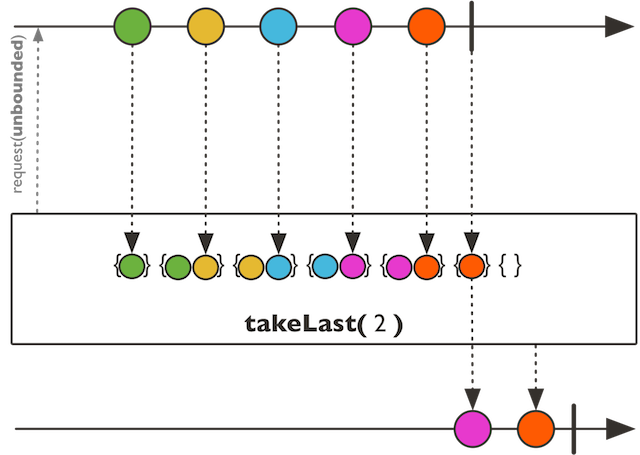 [Reactor] 操作符实践之skip、take