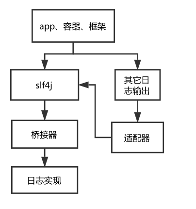 『互联网架构』软件架构-java日志体系（17）