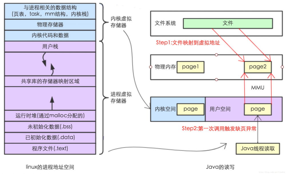 BIO到NIO源码的一些事儿之NIO 下 Buffer解读 下