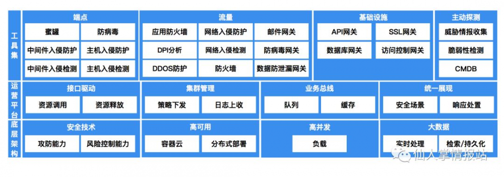 基于通用技术的企业安全运营架构