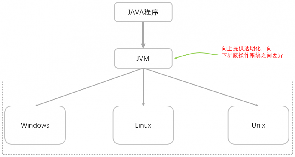 浅析Java程序的执行过程