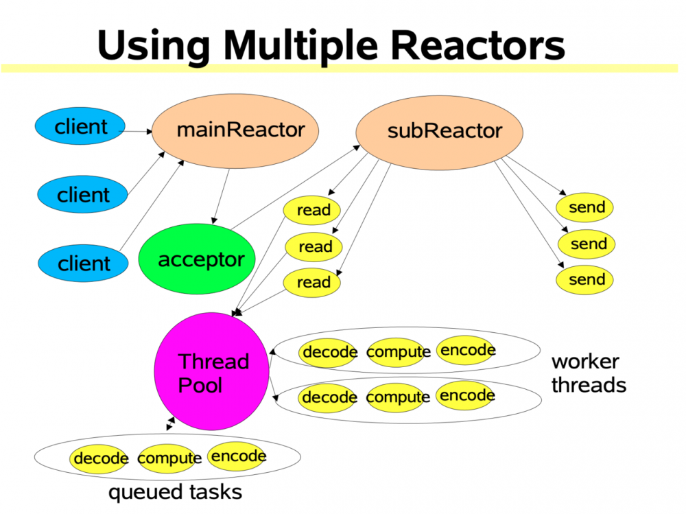Reactor线程模型及其在Netty中的应用