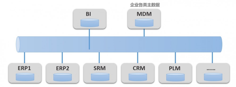 企业的主数据管理