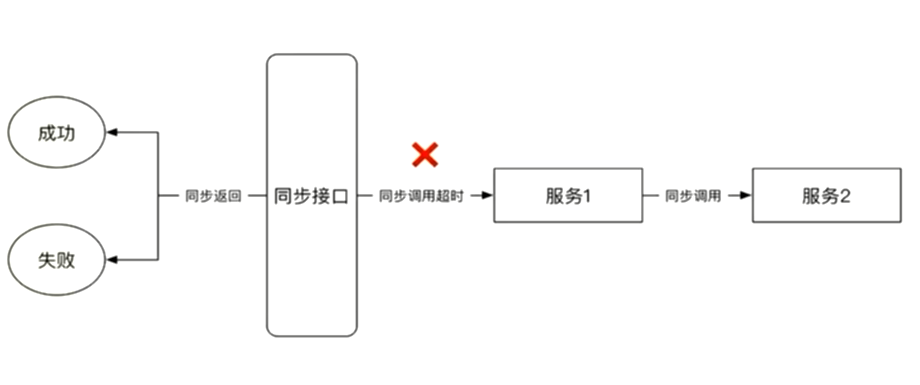 『互联网架构』软件架构-分布式架构（14）