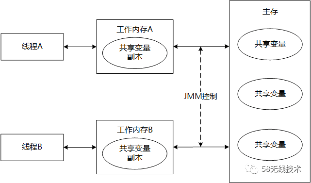 JVM-内存模型