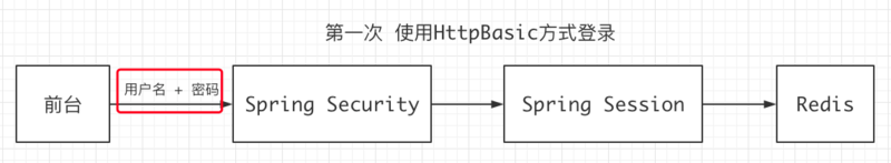 Spring Security and Angular 实现用户认证