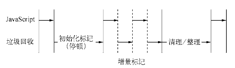 V8内存管理与优化