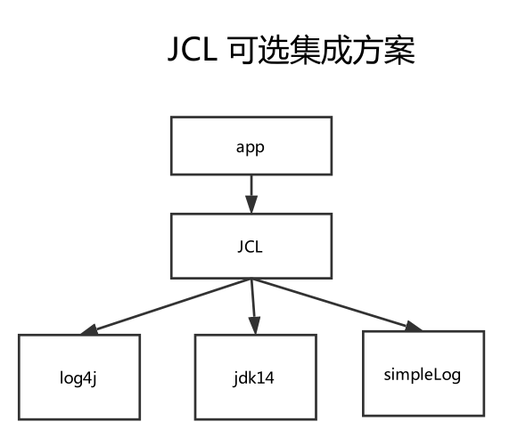 『互联网架构』软件架构-java日志体系（17）