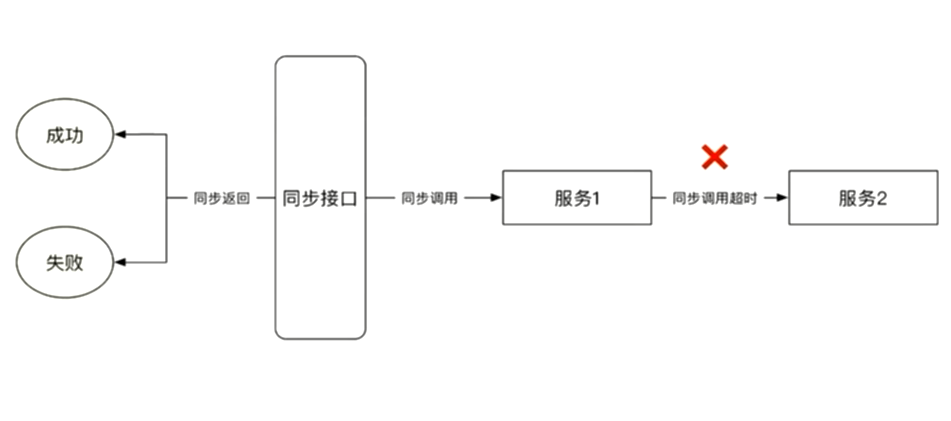 『互联网架构』软件架构-分布式架构（14）