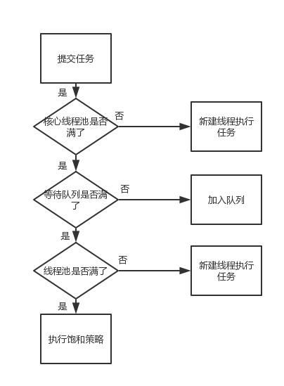 Java线程池ThreadPoolExecutor实现原理