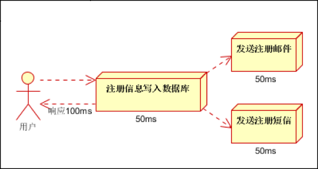 SpringBoot 整合 rabbitmq