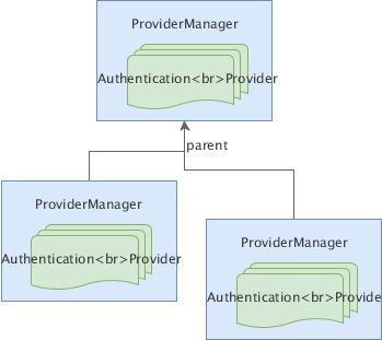 Spring Security 实现 API Token 权限认证