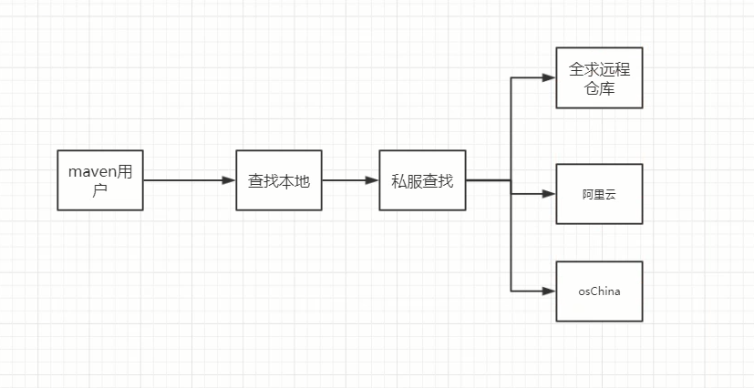 『互联网架构』软件架构-环境搭建maven（三）