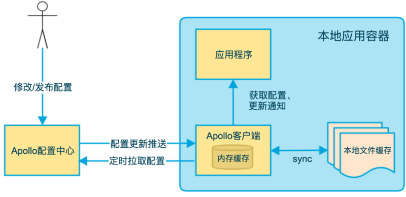 Apollo+ES 源码改造，构建民生银行的 ELK 日志平台配置管理中心