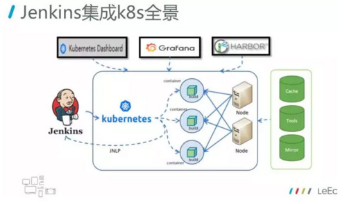 Kubernetes 的 Jenkins 构建