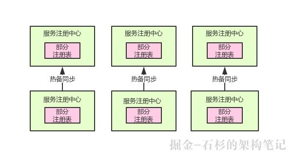 尴尬了！Spring Cloud微服务注册中心Eureka 2.x停止维护了咋办？【石杉的架构笔记】