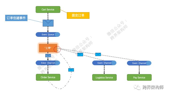 分布式系统关注点：弹性架构