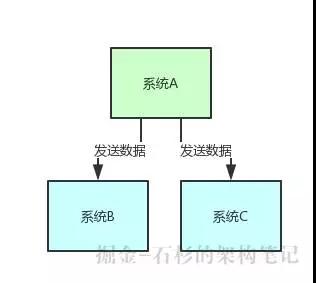 面试大杀器：为什么一定要用MQ中间件？