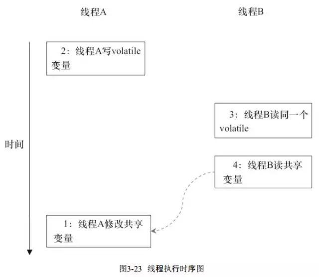 初识Java内存模型