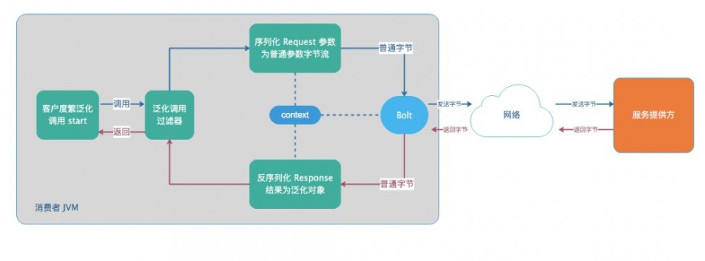 剖析 SOFARPC 框架系列之 SOFARPC 泛化调用实现剖析