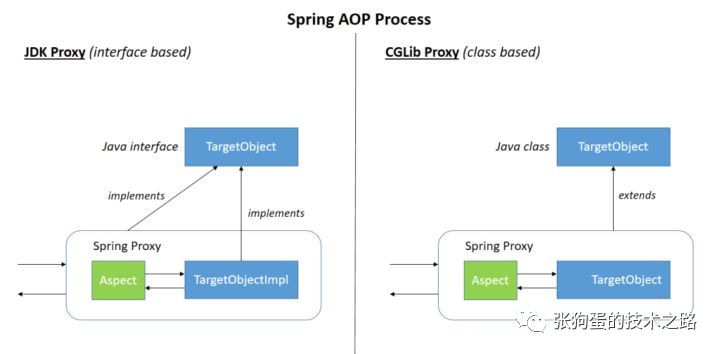 Spring AOP（二）：修饰者模式和 JDK Proxy