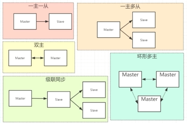 『互联网架构』软件架构-mysql主从（二）