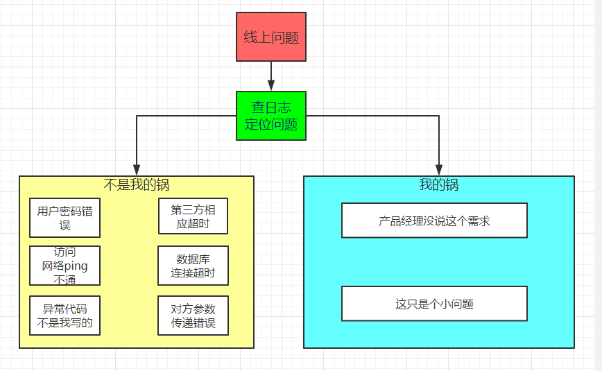 『互联网架构』软件架构-java日志异常（18）