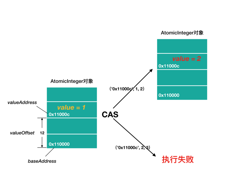 Java魔法类——Unsafe应用解析