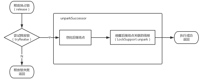 同步器AbstractQueuedSynchronizer浅析